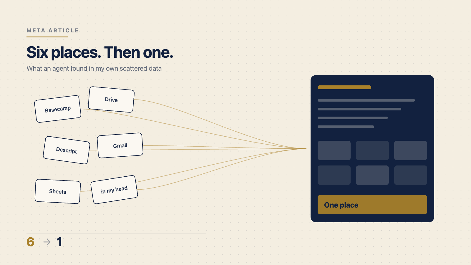 Six scattered tools — Basecamp, Drive, Descript, Gmail, Sheets and memory — converging into a single project dashboard.