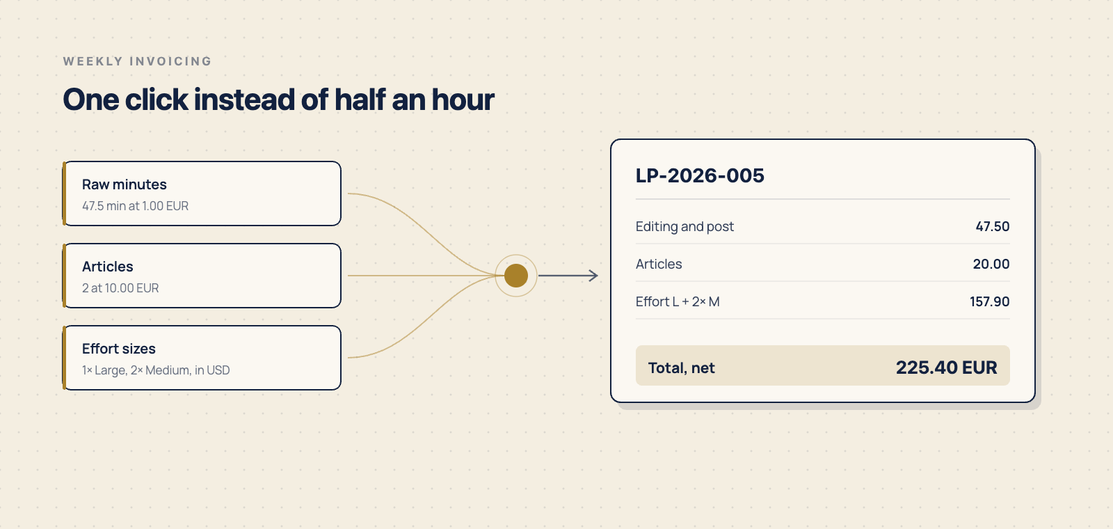 Raw minutes, articles and effort sizes flowing into a single generated invoice